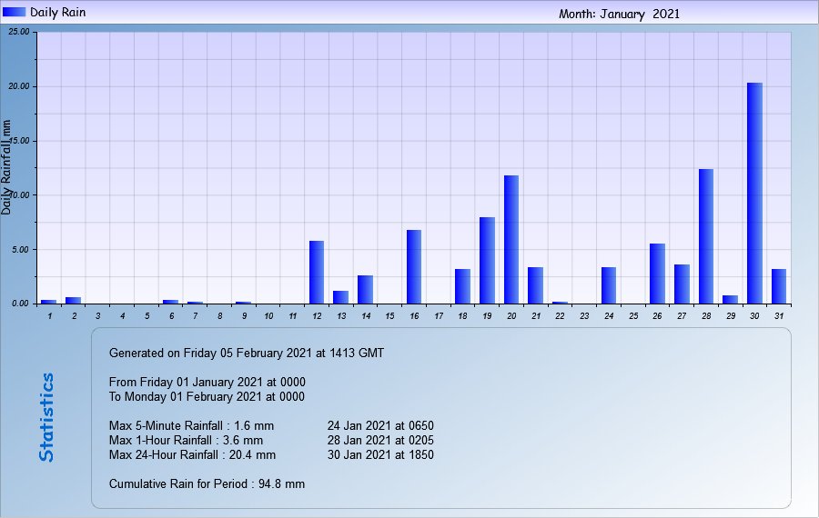 Last Month's Daily Rainfall