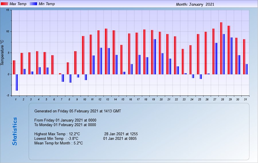 Last Month's Temperature Max/Mins