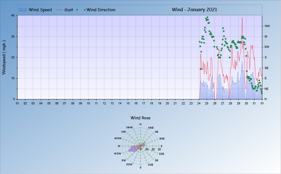 Last Month's Wind Data