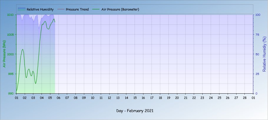 This month's Pressure and Humidity