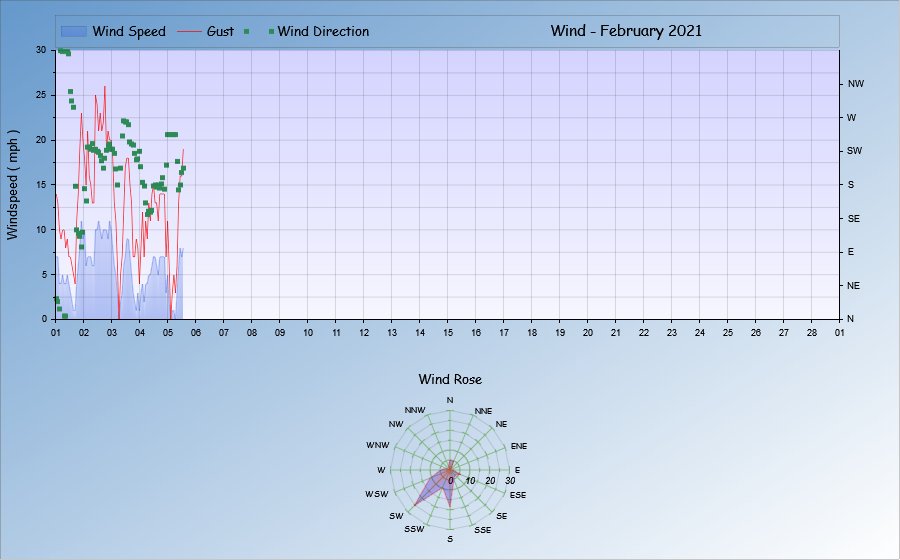 This month's Wind data